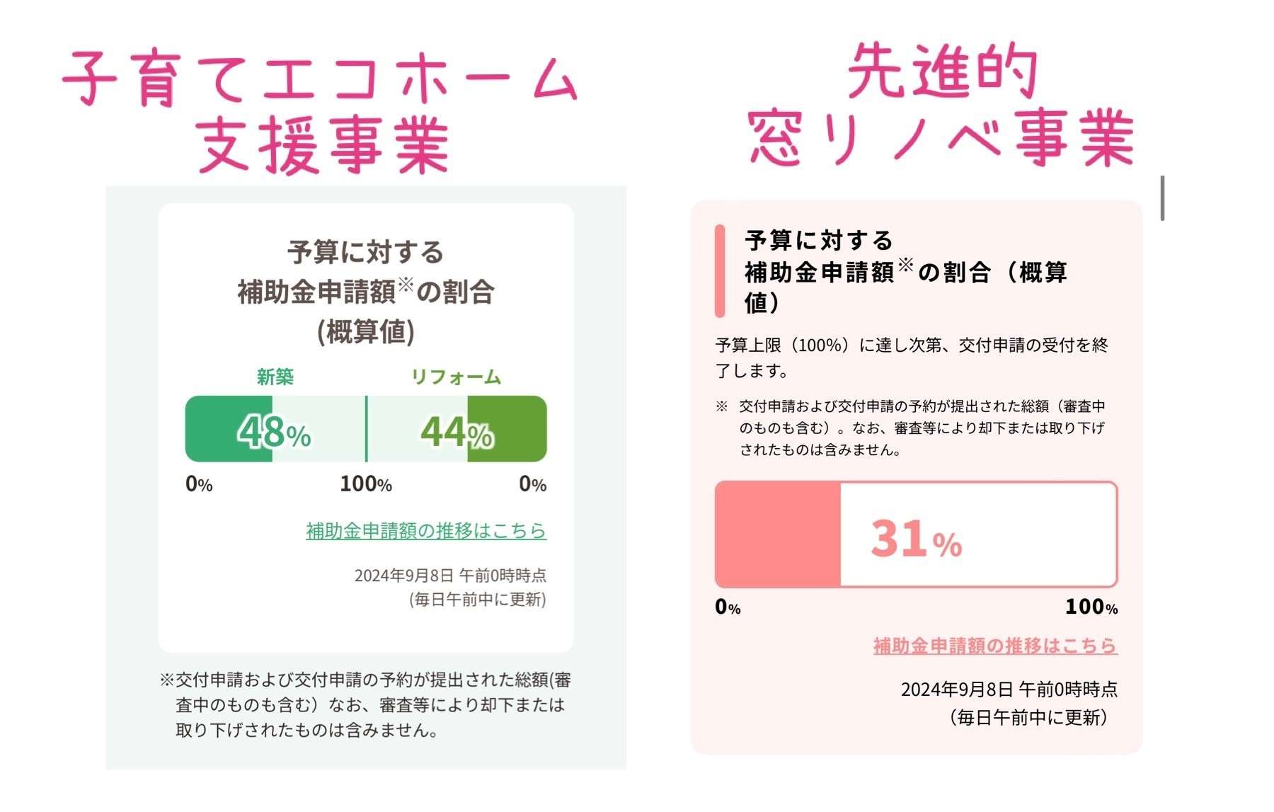 リフォーム補助金活用してリフォーム♪